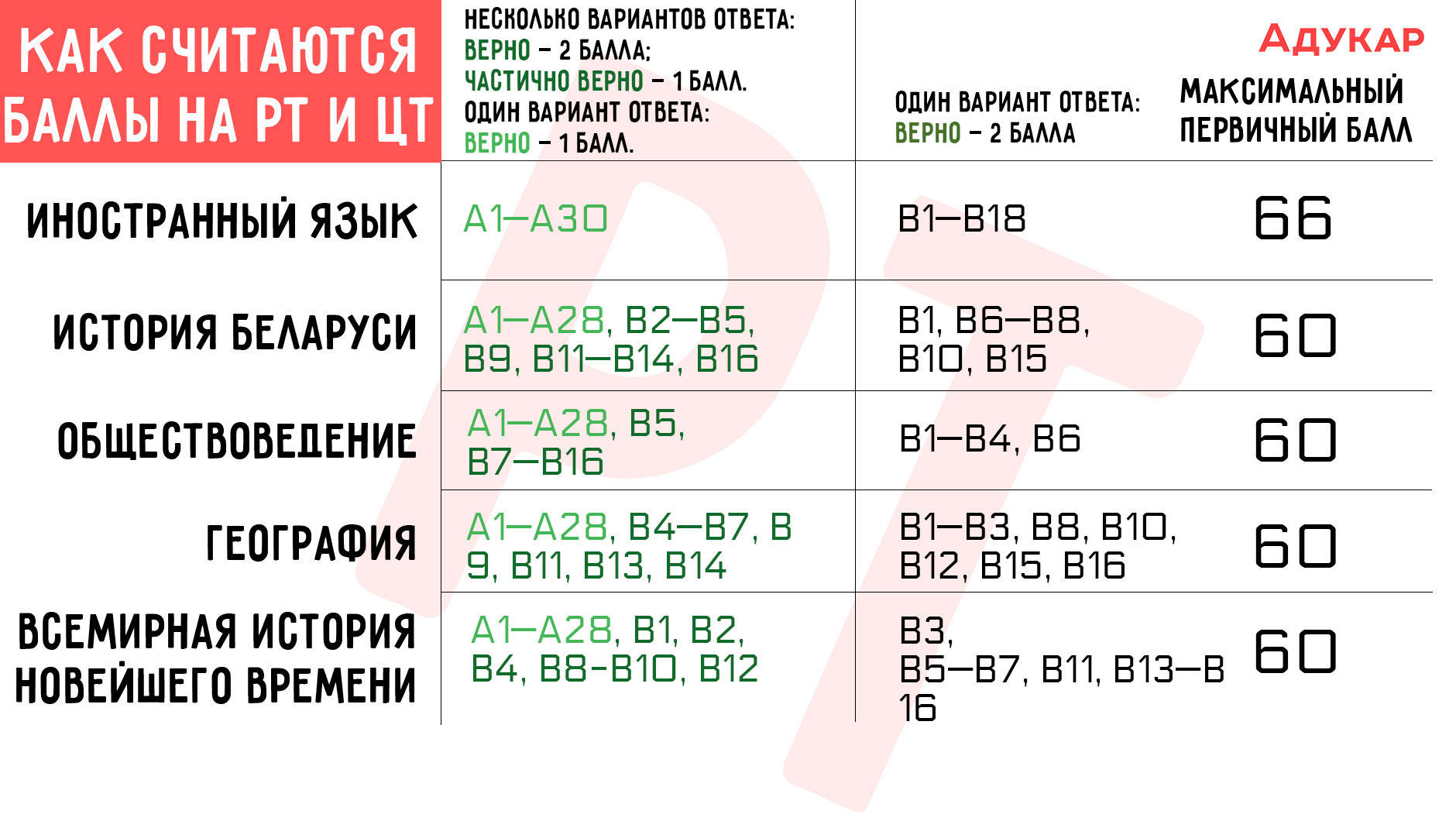 Что значит первичные баллы