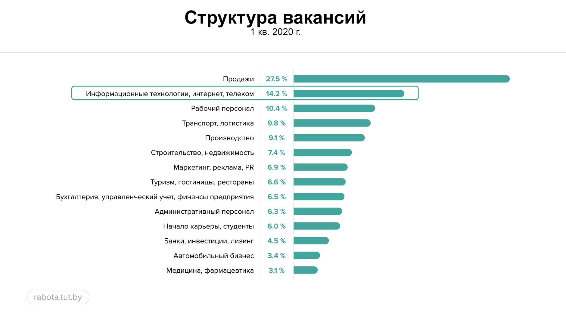 Востребованные технологии. Самые популярные ше профессии. It специальности список. Профессии в сфере it. Востребованные it специальности.