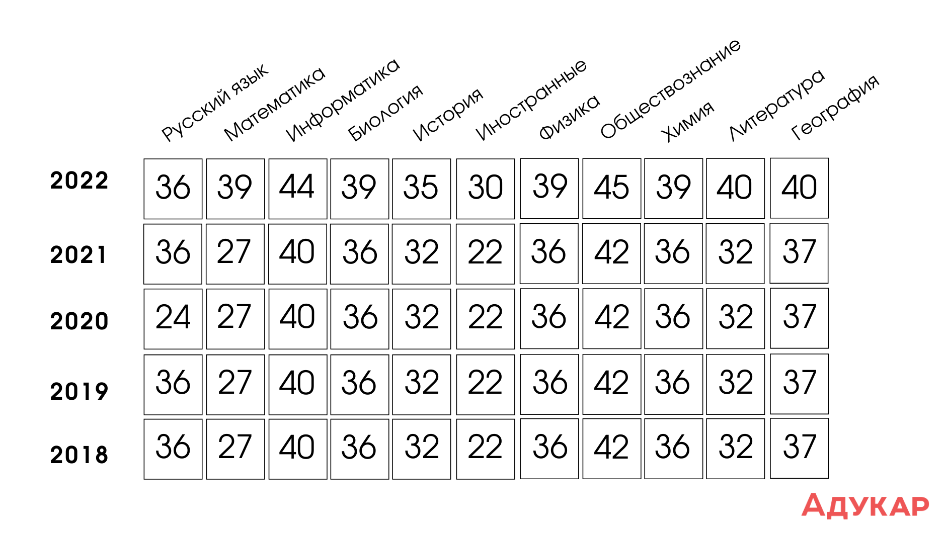 Минимальный 2018 года. Минимальные баллы ЕГЭ 2021. Порог баллов ЕГЭ 2022. Баллы в 2022 году. Пороговый балл ОРТ 2022 год.