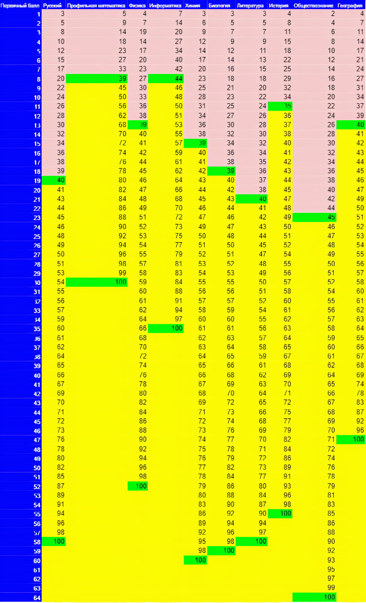 Вторичные баллы егэ математика профиль. Таблица первичных и вторичных баллов ЕГЭ. Первичные баллы ЕГЭ 2022. Таблица баллов ЕГЭ 2022. Таблица перевода первичных баллов во вторичные ЕГЭ русский.