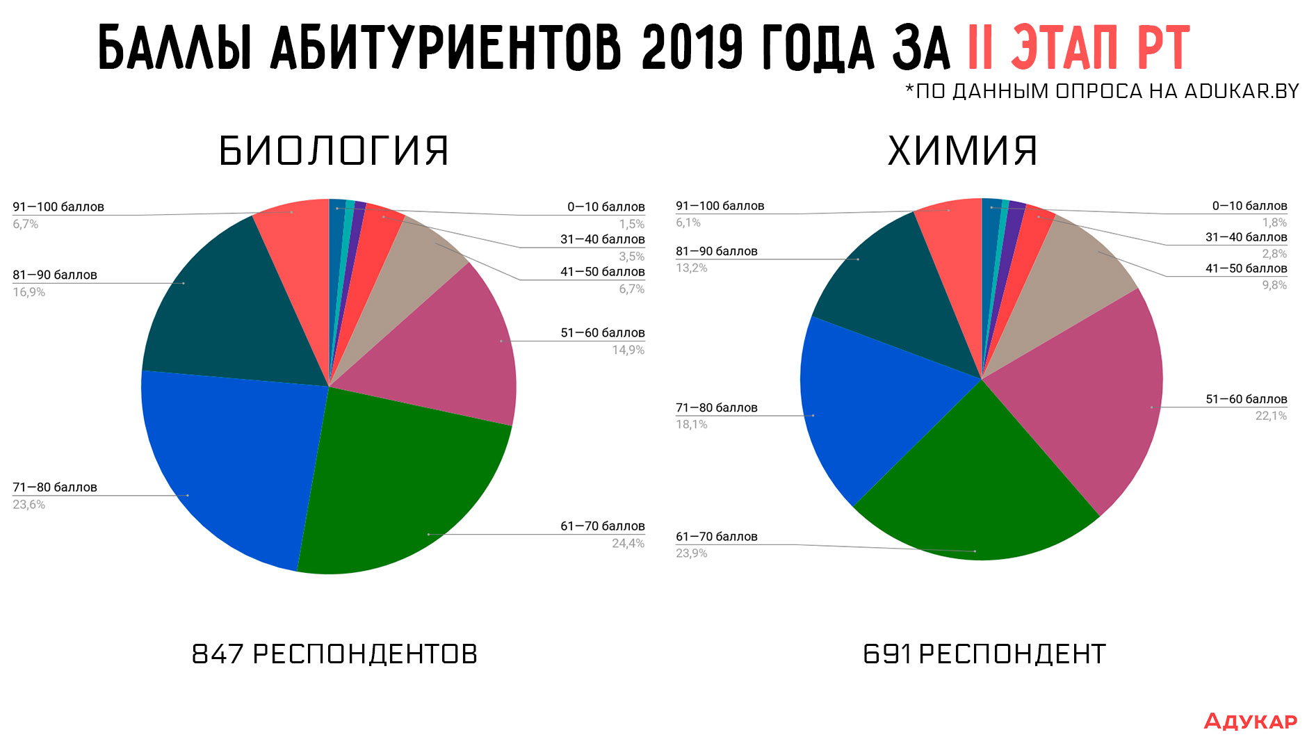 Как видно на инфографике государственные языки абитуриенты 2019 года в большинстве случаев сдают выше 50 баллов
