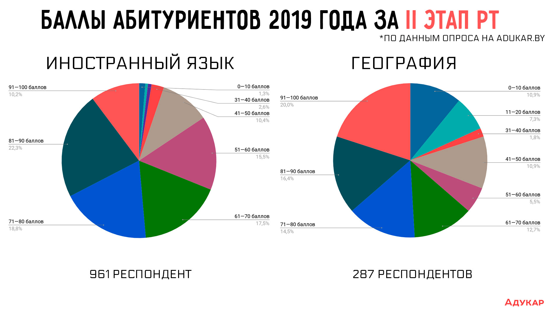 Как видно на инфографике государственные языки абитуриенты 2019 года в большинстве случаев сдают выше 50 баллов