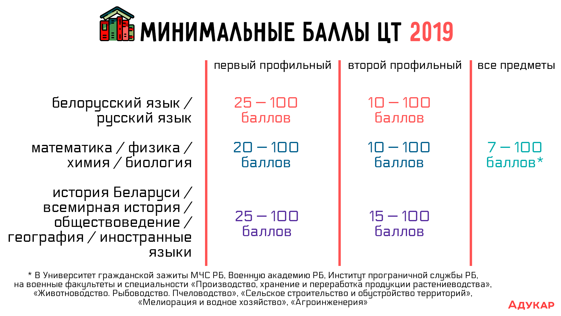 На некоторых специальностях пороги ЦТ 2019 начинаются с семи баллов