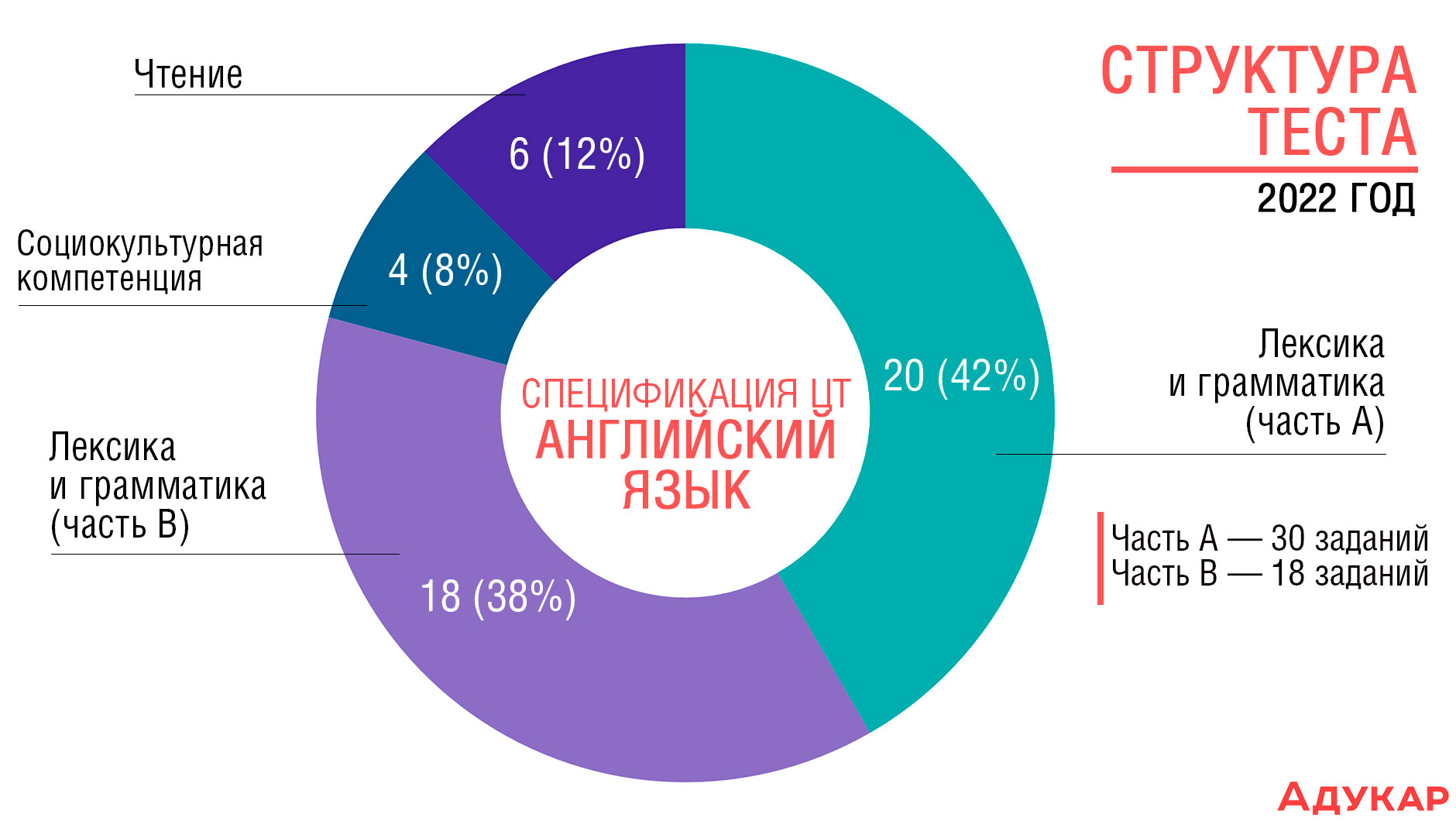 Подготовка к ЦТ по английскому языку по спецификации 2022 года | Адукар