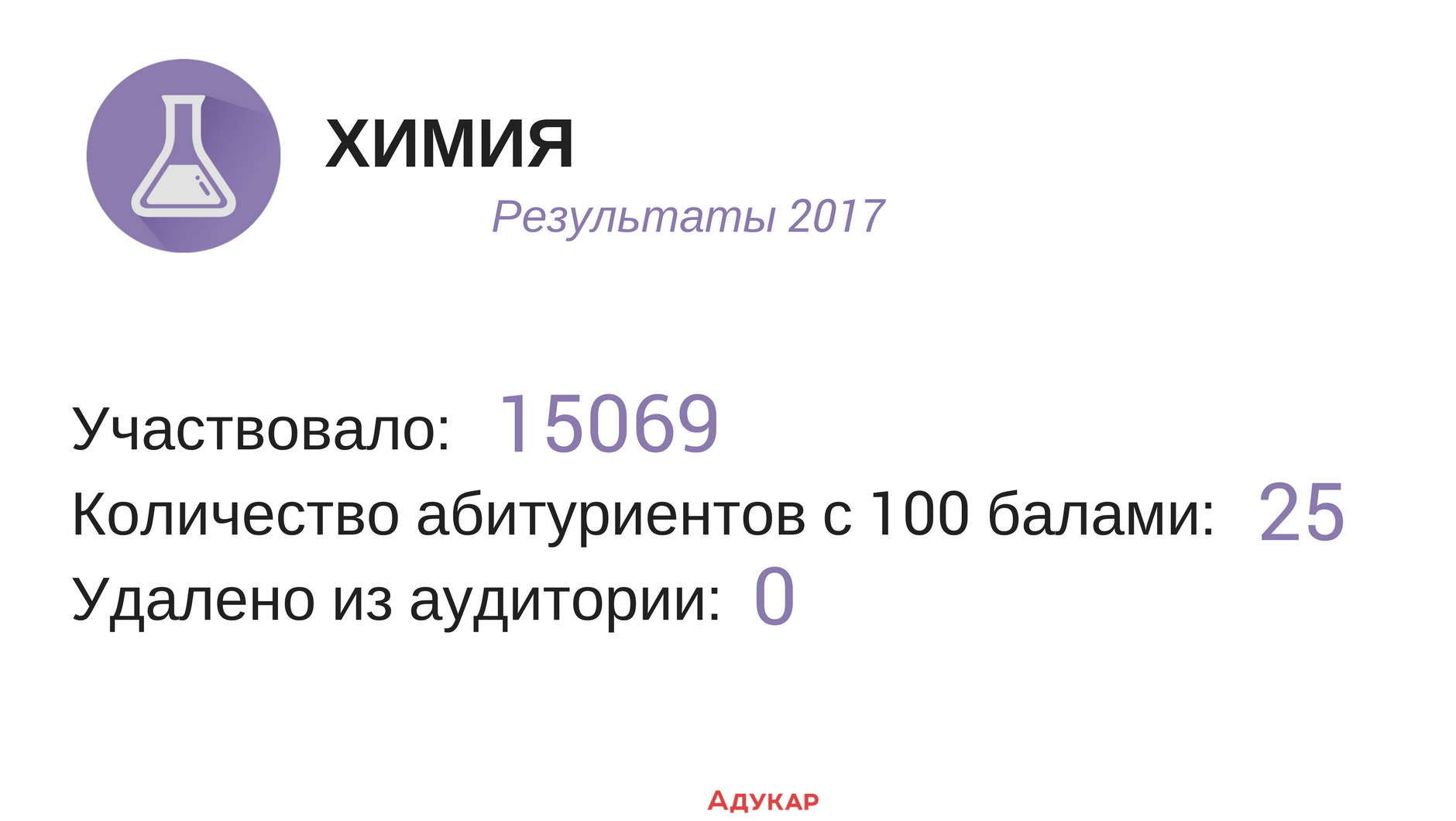 С ЦТ по химии в 2017-м году не удалили ни одного абитуриента