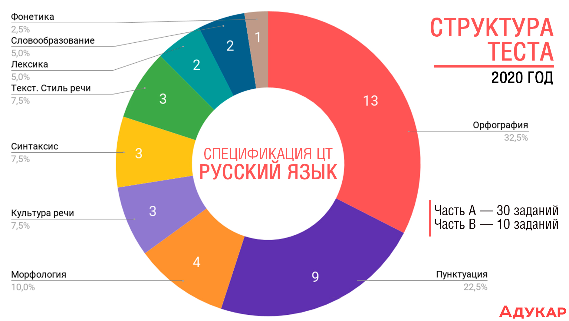 Русский самый легкий. Адукар по русскому языку ЦТ. ЦТ по русскому языку 2019. Структура теста ЦТ русский. ЦТ по русскому 2021 баллы.