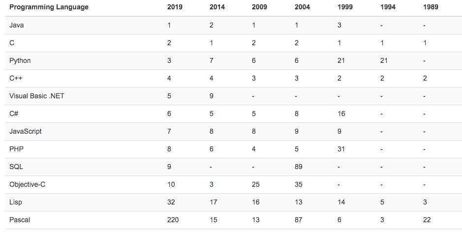 языки программирования 2019