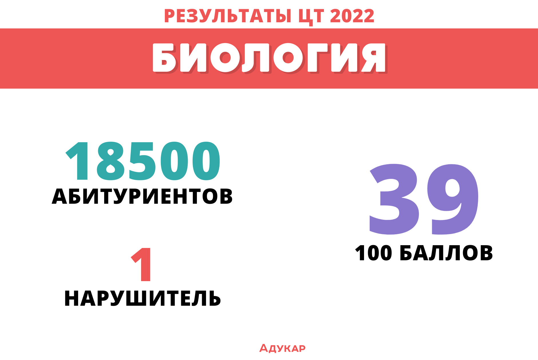 Результаты русского 2022