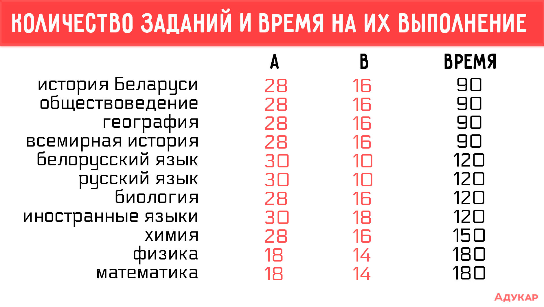 Отведённое на тест время не берётся организаторами из головы. Именно такого количества минут хватает на качественное выполнение всех заданий