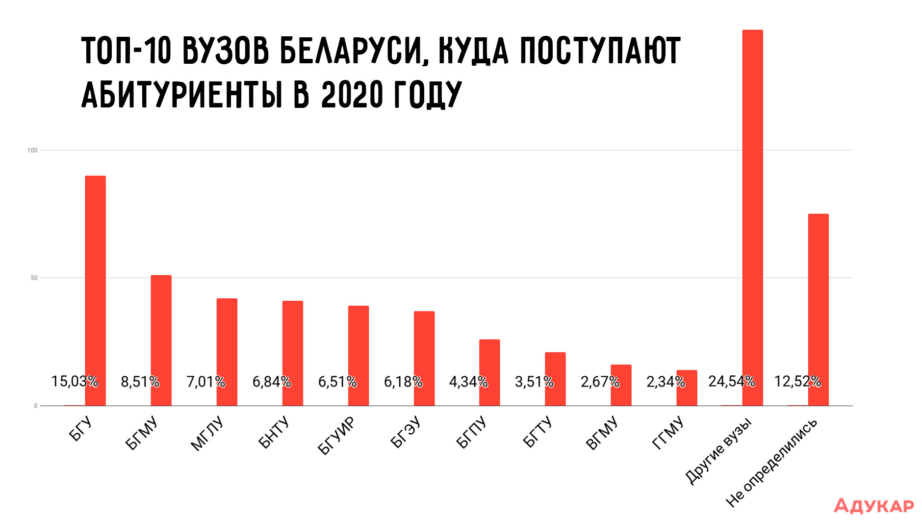 top 10 vuzov belarusi kuda postupayut abiturienty v 2020 godu 1